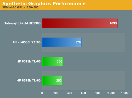 Synthetic Graphics Performance